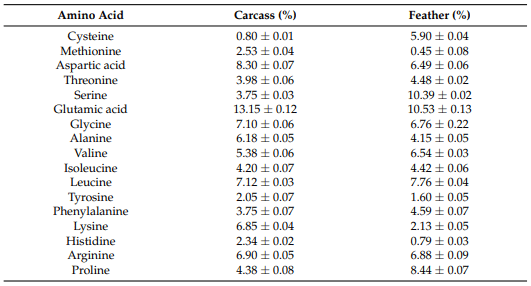 Table 5. Amino acid compositions of carcasses and feathers in broilers within 15–28 days of age (proportion of protein).