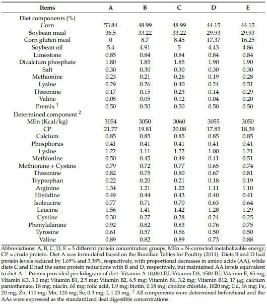 Table 1. Composition and nutrient levels of 5 treatment diets for broilers (15–21 d).