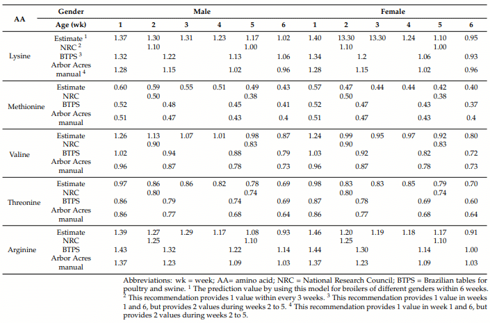 Dynamic Modeling for Prediction of Amino Acid Requirements in Broiler Diets - Image 3