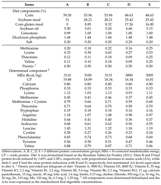 Table 2. Composition and nutrient levels of the 5 treatment diets for broilers (21–28 d).
