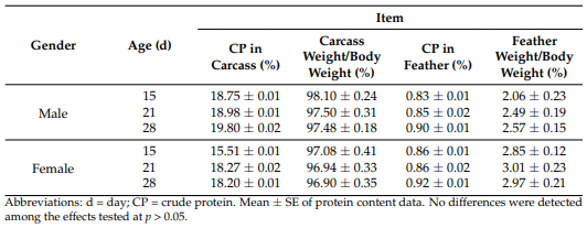 Table 4. Protein content of carcasses and feathers in broilers of different genders and ages (15–28 d).