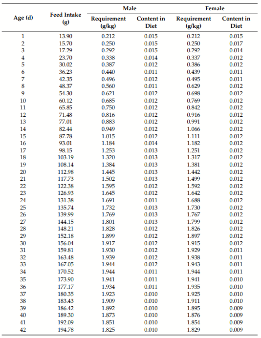 Table 7. Amino acid requirement prediction analysis for 42 days in broilers of different genders.