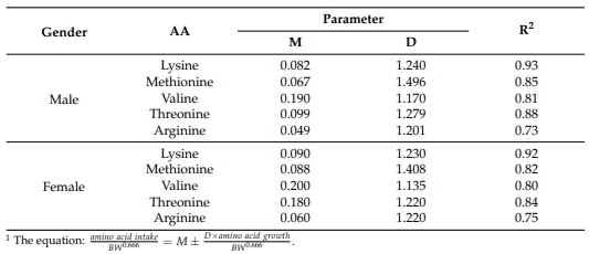 Table 6. Parameters of the equation for broilers of different genders 1 .