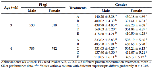 Table 3. Growth performance between 5 diet treatments of different genders in broilers (15–21 days) 1