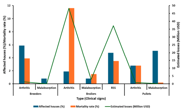 Figure 1. Estimated impact of reovirus on breeders, broilers, and pullets in the US for 2022.