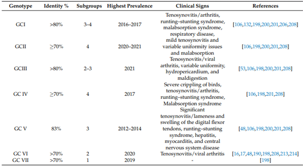 Table 1. Avian reovirus genotypes and associated clinical profile