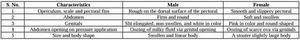 Comprehensive review on Indian major carps: An integrated approach to pond cultivation, nutrition, and health management for sustainable aquaculture - Image 3