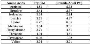 Comprehensive review on Indian major carps: An integrated approach to pond cultivation, nutrition, and health management for sustainable aquaculture - Image 5