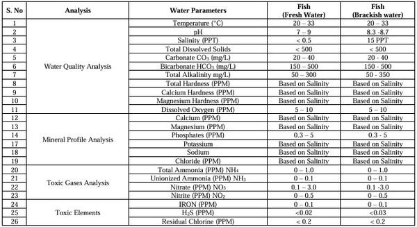 Comprehensive review on Indian major carps: An integrated approach to pond cultivation, nutrition, and health management for sustainable aquaculture - Image 4