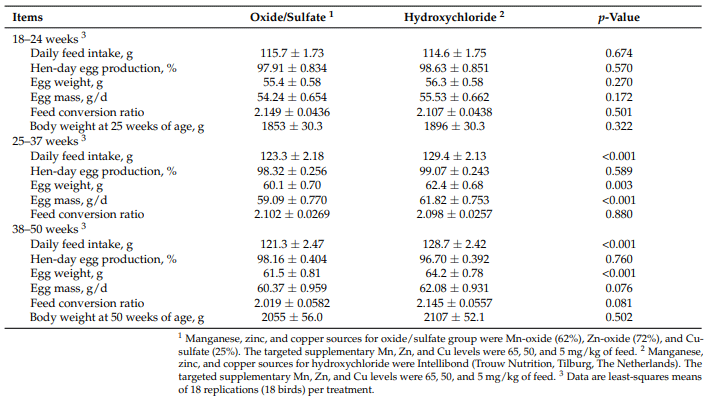 Comparison of Hydroxychloride Versus Oxide and Sulfate Sources of Manganese, Zinc, and Copper in Rearing Diets on Pullet Growth, Tibia Traits, and Egg Production and Eggshell Quality in ISA Brown Hens up to 50 Weeks - Image 5