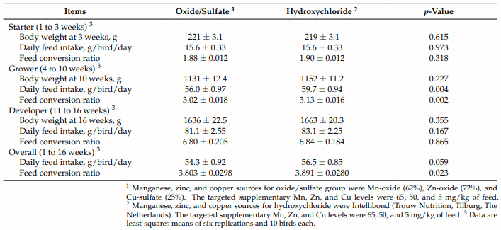 Comparison of Hydroxychloride Versus Oxide and Sulfate Sources of Manganese, Zinc, and Copper in Rearing Diets on Pullet Growth, Tibia Traits, and Egg Production and Eggshell Quality in ISA Brown Hens up to 50 Weeks - Image 3