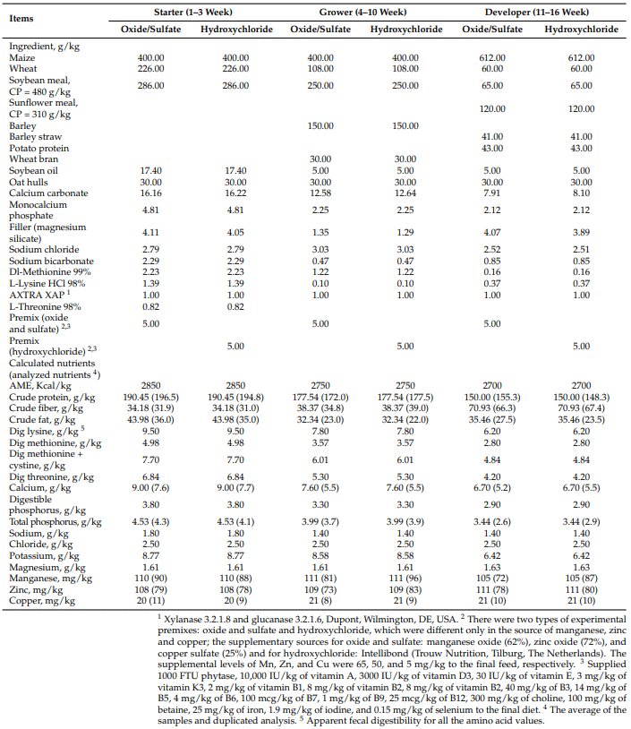 Comparison of Hydroxychloride Versus Oxide and Sulfate Sources of Manganese, Zinc, and Copper in Rearing Diets on Pullet Growth, Tibia Traits, and Egg Production and Eggshell Quality in ISA Brown Hens up to 50 Weeks - Image 1