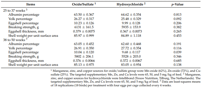 Comparison of Hydroxychloride Versus Oxide and Sulfate Sources of Manganese, Zinc, and Copper in Rearing Diets on Pullet Growth, Tibia Traits, and Egg Production and Eggshell Quality in ISA Brown Hens up to 50 Weeks - Image 7