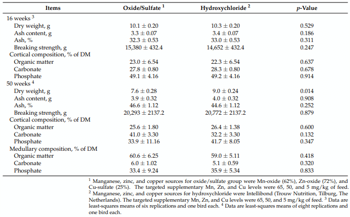 Comparison of Hydroxychloride Versus Oxide and Sulfate Sources of Manganese, Zinc, and Copper in Rearing Diets on Pullet Growth, Tibia Traits, and Egg Production and Eggshell Quality in ISA Brown Hens up to 50 Weeks - Image 9