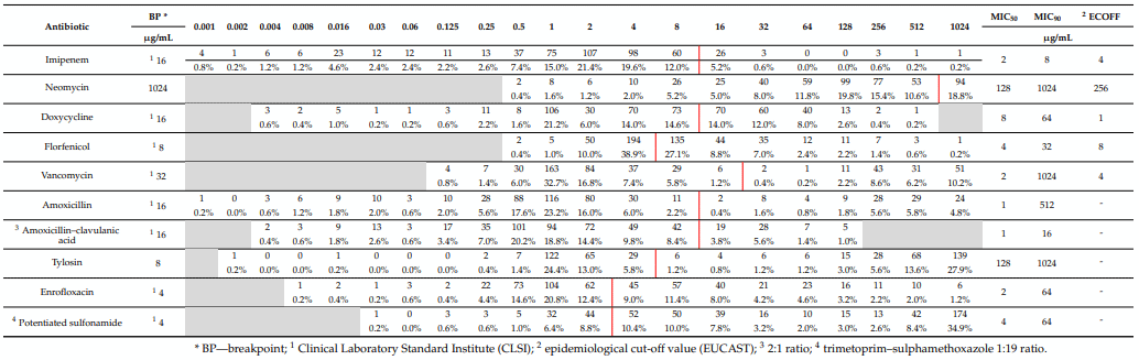Antimicrobial Susceptibility Profiles of Commensal Enterococcus spp. Isolates from Chickens in Hungarian Poultry Farms Between 2022 and 2023 - Image 1