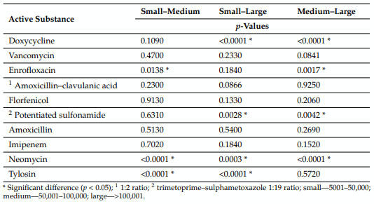 Table 4. Statistical analysis between flock size and resistance rate.