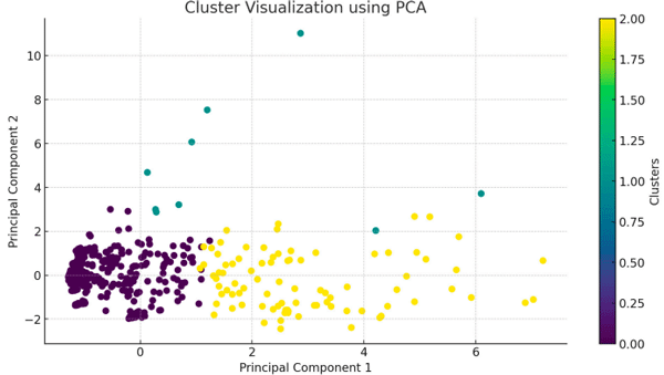 Figure 4. After principal component analysis, the data were grouped into three clusters (purple— Cluster 0, green—Cluster 1, yellow—Cluster 2