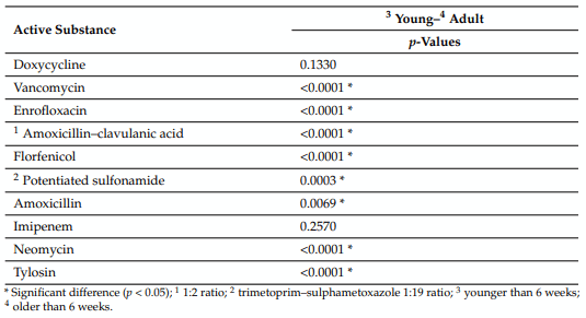Table 3. Statistical analysis of resistance by age.