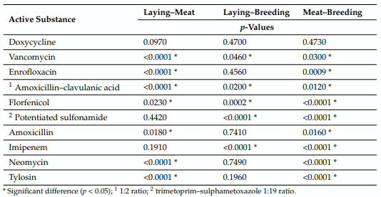 Table 2. Statistical analysis of resistance by type of utilization.