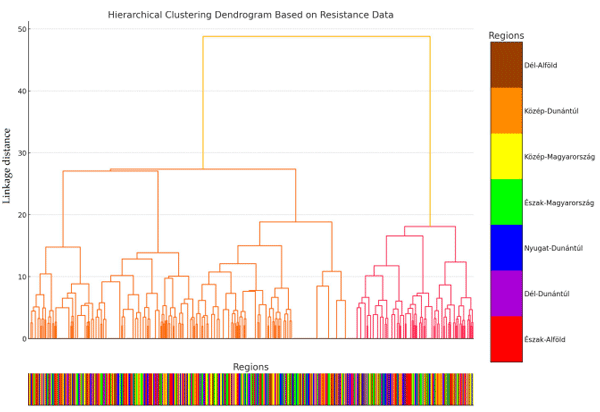 Figure 3. Cluster analysis plotted as a dendrogram by strain of the antimicrobial resistance profile according to the distance of each cluster. To maintain clarity, we did not label the identity numbers of each sample on the horizontal axis. Instead, we categorized each sample by its region of origin and color-coded the horizontal axis lines accordingly.