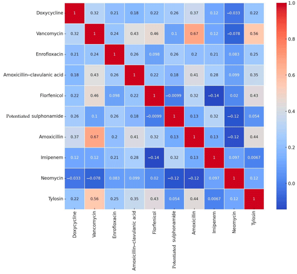 Figure 2. Correlation heat map of the degree of drug resistance of Enterococcus samples (n = 499) isolated from chicken farms.