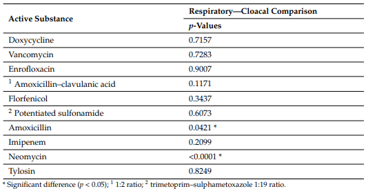 Table 1. Statistical analysis between sampling source and resistance rate.