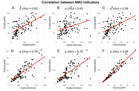 Figure 6. Scatter plots showing the correlation between four AMU metrics based on AMU data per farm. “p (rho)” represents value of correlation coefficient for each pair of metrics. The black dots in each plot represent total AMU par farm, while the red line indicates the linear regression fit showing a positive or negative relationship between two metrics. (A) Correlation between TIUDDvetPK and TIDDDvetPK; (B) correlation between TIUDDvetPK and mg/kg biomass; (C) correlation between TIUDDvetPK and TIDCDvetPK; (D) correlation between TIDCDvetPK and mg/kg biomass; (E) correlation between TIDDDvetPK and mg/kg biomass; (F) correlation between TIDDDvetPK and TIDCDvetPK.