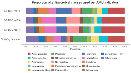 Figure 3. Proportional use of antimicrobial classes across four AMU metrics at the farm level. The metrics shown are %TIUDDvetPK, which represents the proportion of antimicrobial usage based on the used daily dose per kg of animal; %TIDDDvetPK, representing the proportion based on the defined daily dose in mg/kg; %TIDCDvetPK, which is the proportion based on the defined course dose in mg/kg; and %mg/kg biomass, showing the proportion of antimicrobial usage normalized by milligrams per kilogram animal biomass. Each bar is stacked to show the relative contribution of different antimicrobial classes to overall usage at all farms for each metric, and the proportions are displayed as percentages, summing to 100% for each metric.