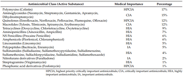 Table 2. Percentage of the most used active substances out of total (n = 741) group treatments, stratified by antimicrobial class.
