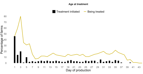 Figure 5. The histogram shows the proportion (%) of farms (y-axis) where treatment with antimicrobials was initiated on a certain age (days) (x-axis). The line shows the proportion (%) of farms that were being treated with antimicrobials on a certain day of production. The x-axis represents the age of broilers in days; it covers one rearing period from day 1 until slaughter.