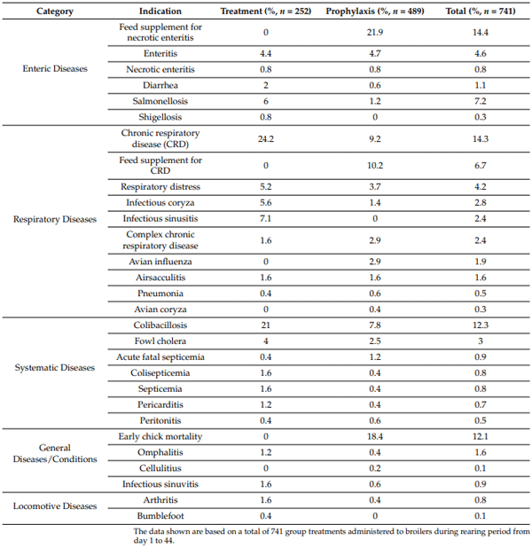 Table 3. Percentage distribution of antimicrobial use across sampled farms, categorized by disease indication and purpose (prophylactic and therapeutic).