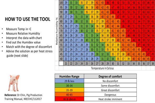 HUMIDEX CHART: SWINE