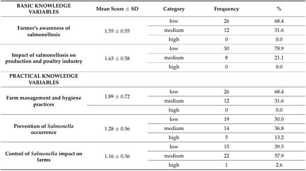 Awareness of Poultry Farmers of Interconnected Health Risks: A Cross-Sectional Study on Mycotoxins, Biosecurity, and Salmonellosis in Jimma, Ethiopia - Image 2