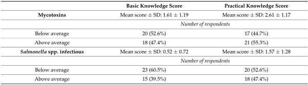 Awareness of Poultry Farmers of Interconnected Health Risks: A Cross-Sectional Study on Mycotoxins, Biosecurity, and Salmonellosis in Jimma, Ethiopia - Image 4