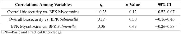 Awareness of Poultry Farmers of Interconnected Health Risks: A Cross-Sectional Study on Mycotoxins, Biosecurity, and Salmonellosis in Jimma, Ethiopia - Image 6