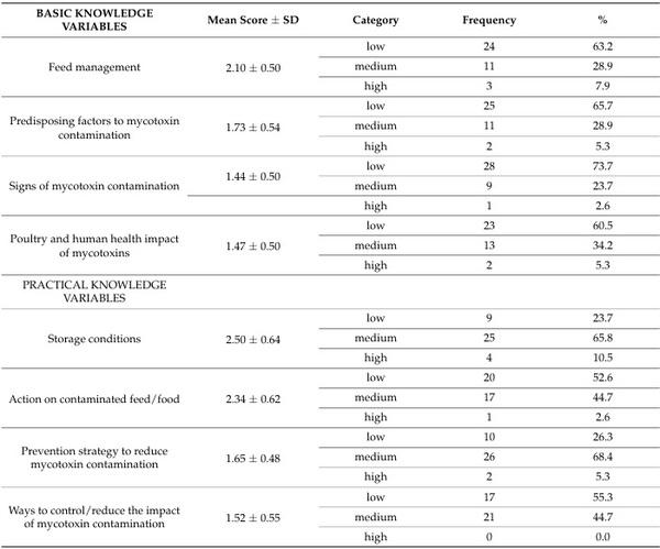 Awareness of Poultry Farmers of Interconnected Health Risks: A Cross-Sectional Study on Mycotoxins, Biosecurity, and Salmonellosis in Jimma, Ethiopia - Image 3