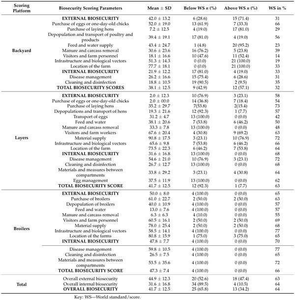 Awareness of Poultry Farmers of Interconnected Health Risks: A Cross-Sectional Study on Mycotoxins, Biosecurity, and Salmonellosis in Jimma, Ethiopia - Image 5