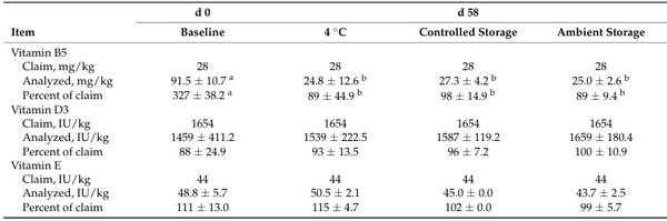 Evaluation of Extended Storage of Swine Complete Feed for Inactivation of Viral Contamination and Effect on Nutritional, Microbiological, and Toxicological Profiles - Image 7
