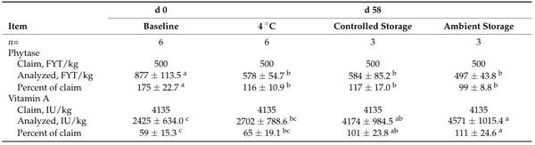 Evaluation of Extended Storage of Swine Complete Feed for Inactivation of Viral Contamination and Effect on Nutritional, Microbiological, and Toxicological Profiles - Image 6
