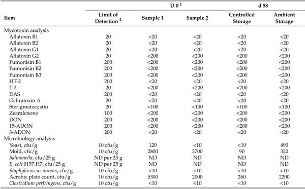 Evaluation of Extended Storage of Swine Complete Feed for Inactivation of Viral Contamination and Effect on Nutritional, Microbiological, and Toxicological Profiles - Image 5