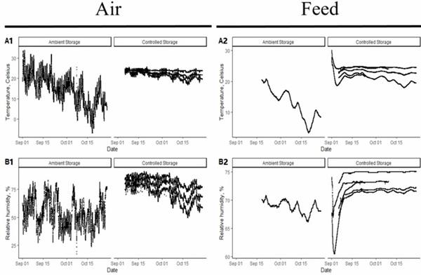Evaluation of Extended Storage of Swine Complete Feed for Inactivation of Viral Contamination and Effect on Nutritional, Microbiological, and Toxicological Profiles - Image 4
