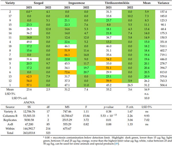 Table 7. Multitoxin wheat contamination test: natural infection and total HT-2 toxin, data presented as µg/kg, for 2021/2022.