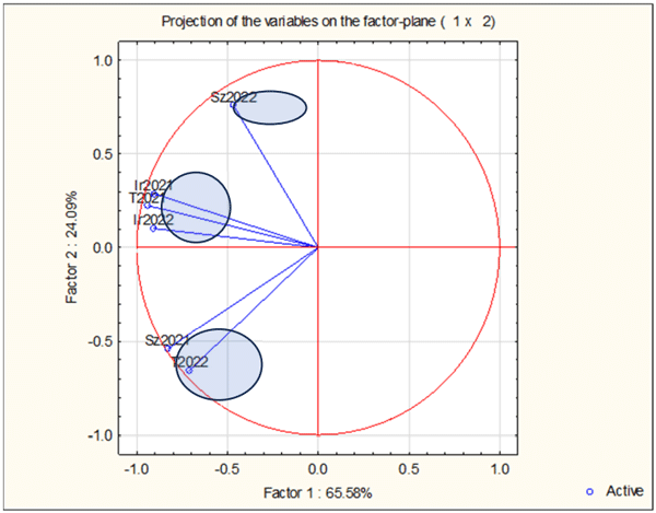 Figure 3. Principal component analysis of toxin contamination for years and locations. Sz = Szeged, Ir = Iregszemcse, T = Törökszentmiklós.