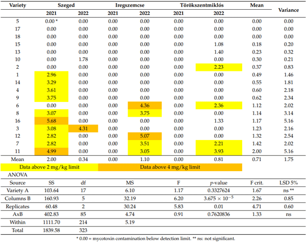 Table 5. Multitoxin wheat contamination test: Aflatoxin (B1 + B2 + G1 ) contamination, data presented as µg/kg, 2021/2022.