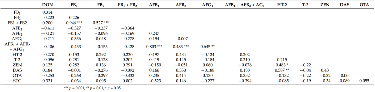 Preharvest Natural Multitoxin Contamination of Winter Wheat Genotypes in Hungary with Special Attention to Aflatoxins and HT-2 Toxin - Image 3