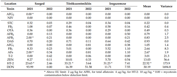 Table 1. Mean toxin concentrations of 14 mycotoxins in 18 winter wheat genotypes across three locations in Hungary, 2021–2022. Data presented as µg/kg