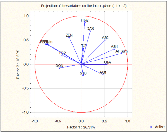 Figure 4. Principal component analysis of the toxins, based on variety data from Table 3. AB1 = AFB1 , AB2 = AFB2 , AG1 = AFG1, AF sum = AFB1 + AFB2 + AFG