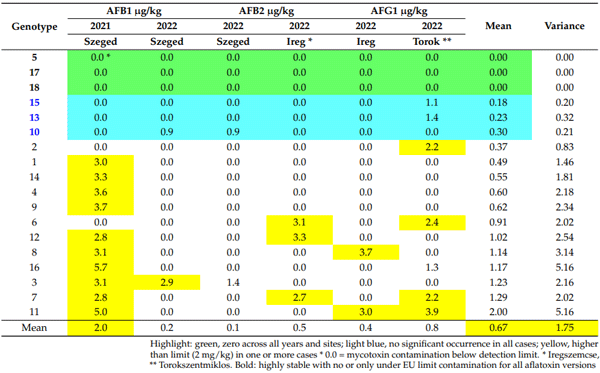Table 6. Occurrence of AFB1 , AFB2 , and AFG1 in field-collected wheat samples for the identification of a preharvest presence across three locations in Hungary, 2021–2022.