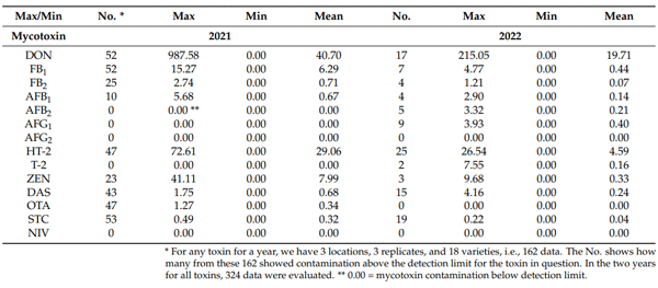 Table 2. Mycotoxin contaminations in the wheat genotype trials, as determined by multitoxin analysis, 2021–2022, Szeged, Hungary (µg/kg). Number of contaminated samples from 162 (per year) in total, maximum and minimum values, and toxin general means.