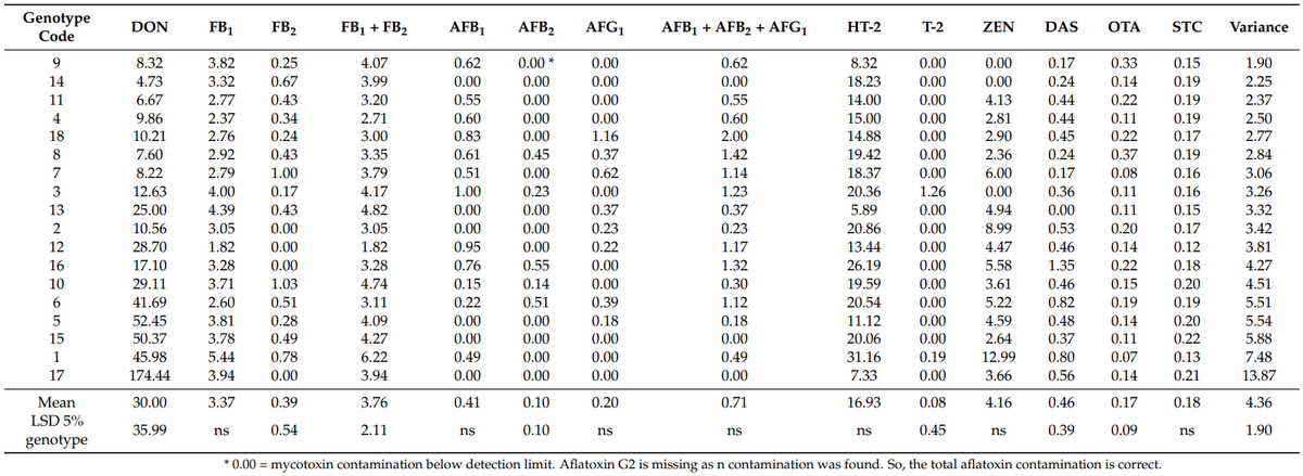 Preharvest Natural Multitoxin Contamination of Winter Wheat Genotypes in Hungary with Special Attention to Aflatoxins and HT-2 Toxin - Image 1